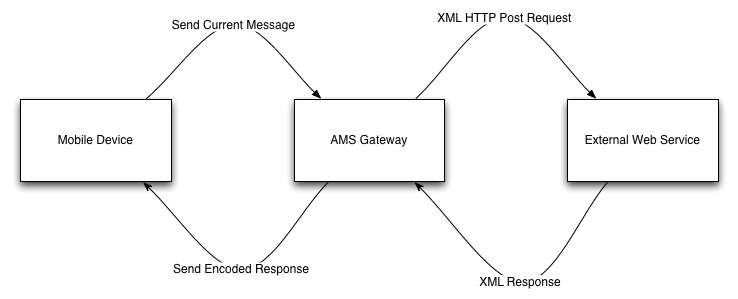 Remote Load Process