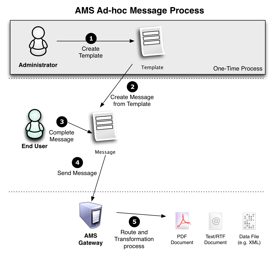 Ad-hoc Messages