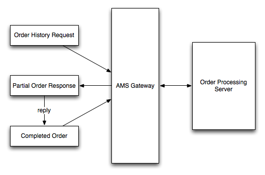 Order Flow